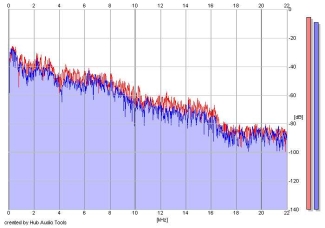 Frequency Analysis