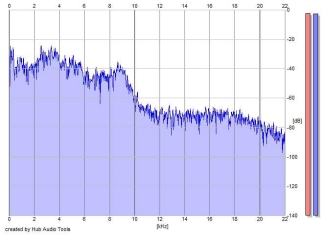 Frequency Analysis