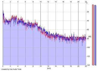 Frequency Analysis