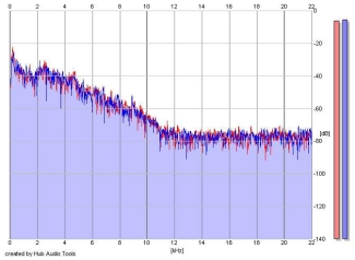 Frequency Analysis