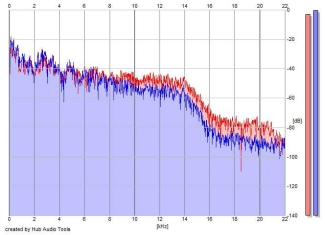 Frequency Analysis