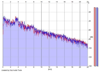 Frequency Analysis