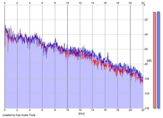 Frequency Analysis