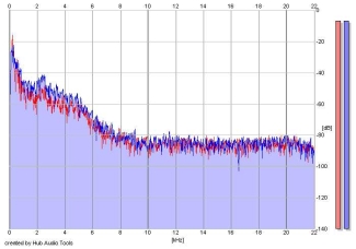 Frequency Analysis