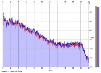 Frequency Analysis