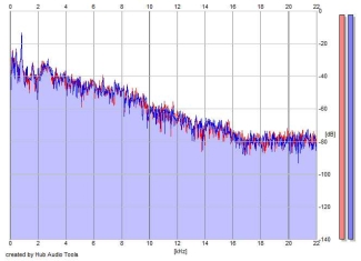 Frequency Analysis