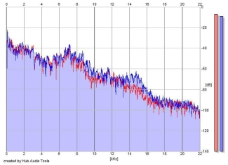 Frequency Analysis