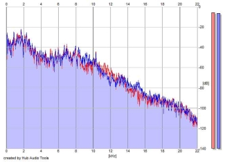 Frequency Analysis