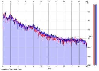 Frequency Analysis