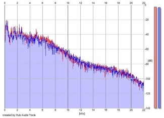 Frequency Analysis