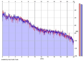 Frequency Analysis