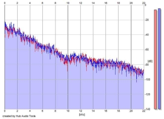 Frequency Analysis