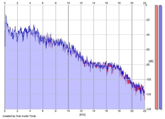 Frequency Analysis