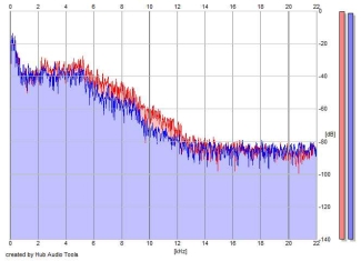 Frequency Analysis