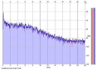 Frequency Analysis