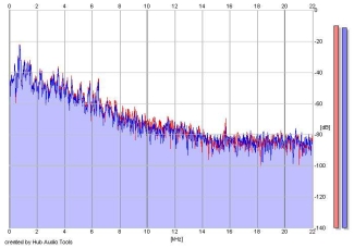 Frequency Analysis