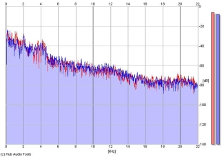 Frequency Analysis