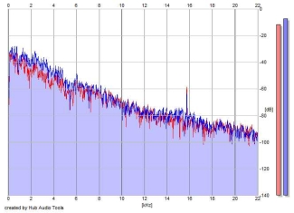 Frequency Analysis