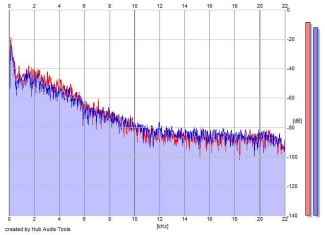 Frequency Analysis