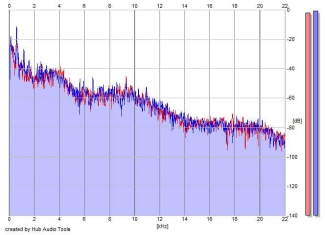 Frequency Analysis