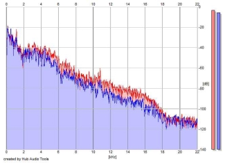 Frequency Analysis