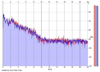 Frequency Analysis