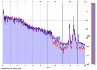 Frequency Analysis