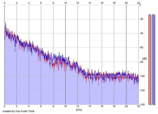 Frequency Analysis