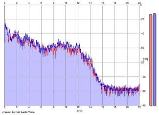 Frequency Analysis