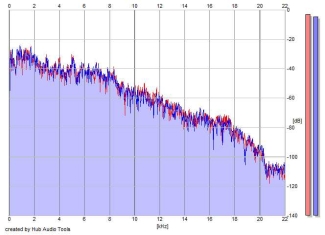 Frequency Analysis