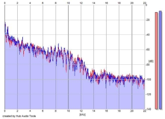 Frequency Analysis