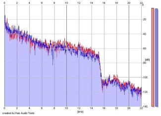 Frequency Analysis