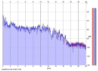 Frequency Analysis