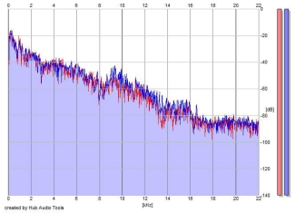 Frequency Analysis