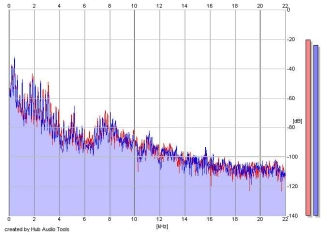 Frequency Analysis