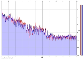 Frequency Analysis