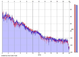 Frequency Analysis