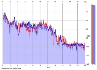 Frequency Analysis