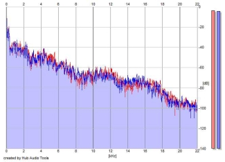 Frequency Analysis