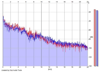 Frequency Analysis