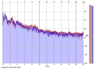 Frequency Analysis