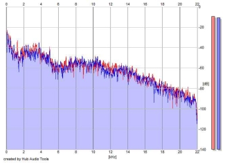 Frequency Analysis