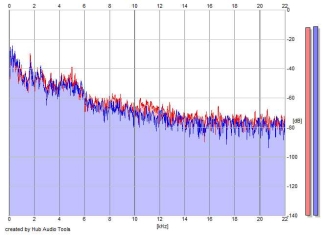Frequency Analysis