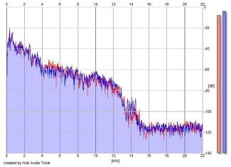 Frequency Analysis