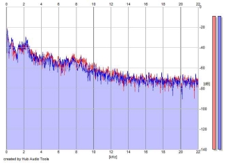 Frequency Analysis