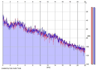 Frequency Analysis