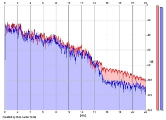 Frequency Analysis