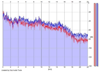 Frequency Analysis