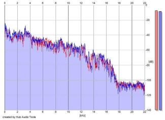 Frequency Analysis