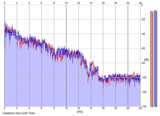 Frequency Analysis